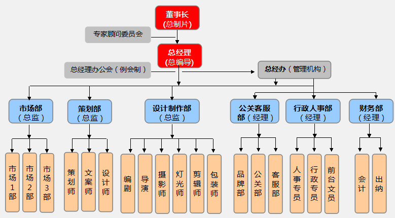 设计公司设计流程